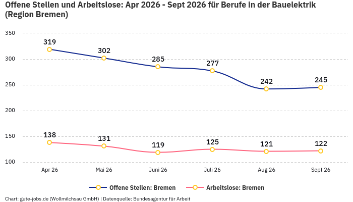 Offene Stellen und Arbeitslose: Apr 2026 - Sept 2026 | Für Berufe in der Bauelektrik | Region Bremen