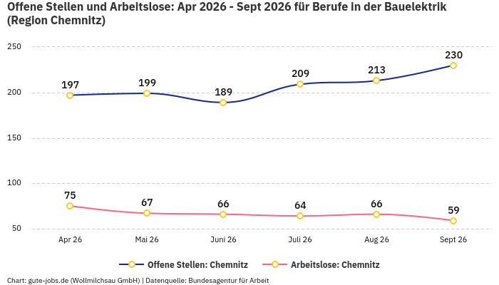 Offene Stellen und Arbeitslose: Apr 2026 - Sept 2026 | Für Berufe in der Bauelektrik | Region Chemnitz