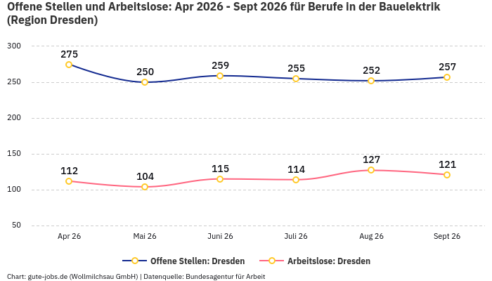 Offene Stellen und Arbeitslose: Apr 2026 - Sept 2026 | Für Berufe in der Bauelektrik | Region Dresden