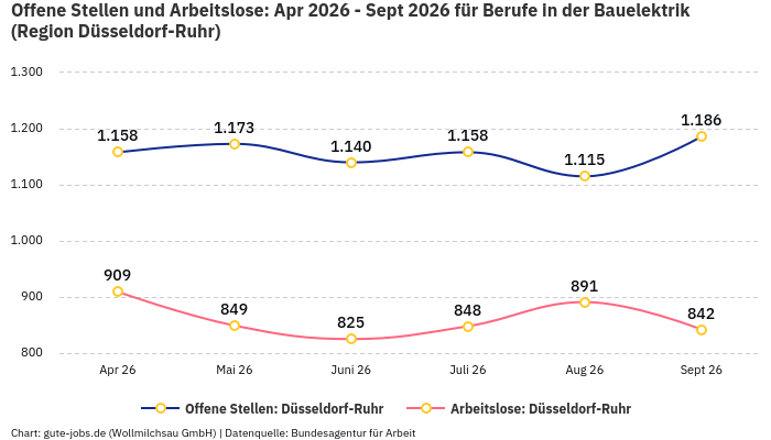 Offene Stellen und Arbeitslose: Apr 2026 - Sept 2026 | Für Berufe in der Bauelektrik | Region Düsseldorf-Ruhr