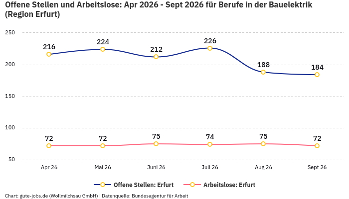 Offene Stellen und Arbeitslose: Apr 2026 - Sept 2026 | Für Berufe in der Bauelektrik | Region Erfurt
