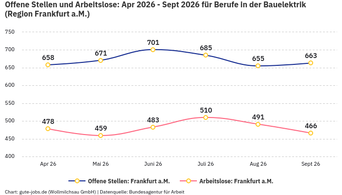 Offene Stellen und Arbeitslose: Apr 2026 - Sept 2026 | Für Berufe in der Bauelektrik | Region Frankfurt a.M.