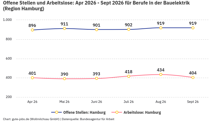 Offene Stellen und Arbeitslose: Apr 2026 - Sept 2026 | Für Berufe in der Bauelektrik | Region Hamburg