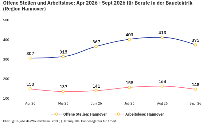 Offene Stellen und Arbeitslose: Apr 2026 - Sept 2026 | Für Berufe in der Bauelektrik | Region Hannover