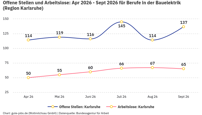 Offene Stellen und Arbeitslose: Apr 2026 - Sept 2026 | Für Berufe in der Bauelektrik | Region Karlsruhe