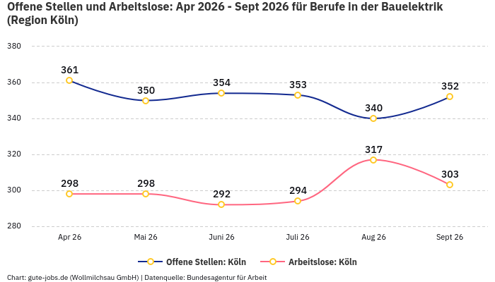 Offene Stellen und Arbeitslose: Apr 2026 - Sept 2026 | Für Berufe in der Bauelektrik | Region Köln