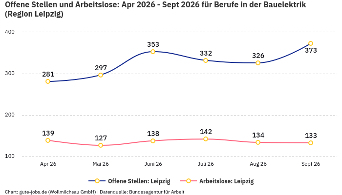 Offene Stellen und Arbeitslose: Apr 2026 - Sept 2026 | Für Berufe in der Bauelektrik | Region Leipzig