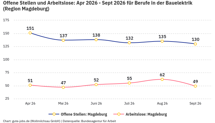 Offene Stellen und Arbeitslose: Apr 2026 - Sept 2026 | Für Berufe in der Bauelektrik | Region Magdeburg