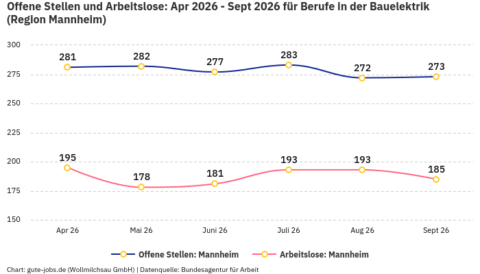 Offene Stellen und Arbeitslose: Apr 2026 - Sept 2026 | Für Berufe in der Bauelektrik | Region Mannheim