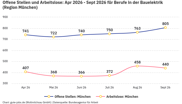 Offene Stellen und Arbeitslose: Apr 2026 - Sept 2026 | Für Berufe in der Bauelektrik | Region München