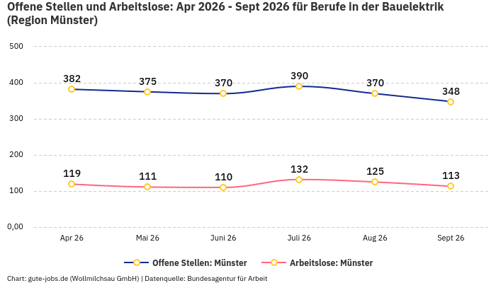 Offene Stellen und Arbeitslose: Apr 2026 - Sept 2026 | Für Berufe in der Bauelektrik | Region Münster