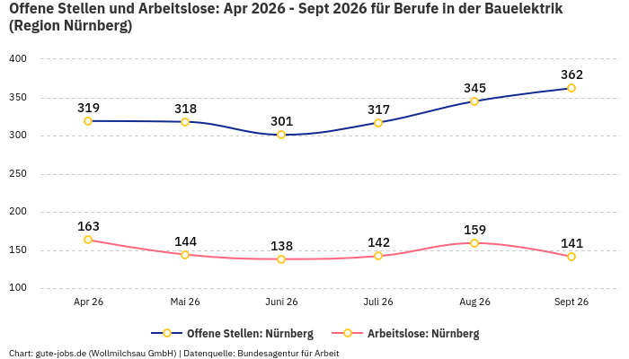 Offene Stellen und Arbeitslose: Apr 2026 - Sept 2026 | Für Berufe in der Bauelektrik | Region Nürnberg Offene Stellen und Arbeitslose: Apr 2026 - Sept 2026 | Für Berufe in der Bauelektrik | Region Nürnberg
