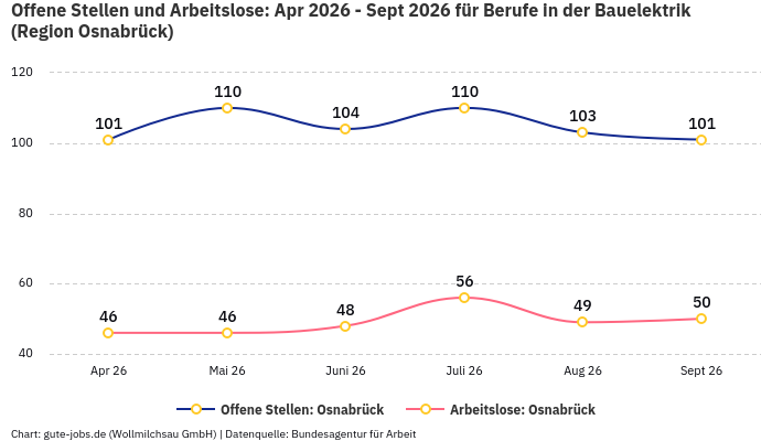 Offene Stellen und Arbeitslose: Apr 2026 - Sept 2026 | Für Berufe in der Bauelektrik | Region Osnabrück