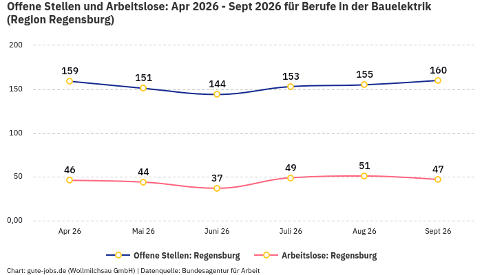 Offene Stellen und Arbeitslose: Apr 2026 - Sept 2026 | Für Berufe in der Bauelektrik | Region Regensburg