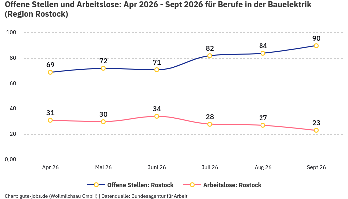 Offene Stellen und Arbeitslose: Apr 2026 - Sept 2026 | Für Berufe in der Bauelektrik | Region Rostock Offene Stellen und Arbeitslose: Apr 2026 - Sept 2026 | Für Berufe in der Bauelektrik | Region Rostock