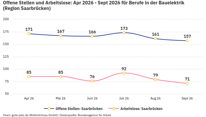 Offene Stellen und Arbeitslose: Apr 2026 - Sept 2026 | Für Berufe in der Bauelektrik | Region Saarbrücken