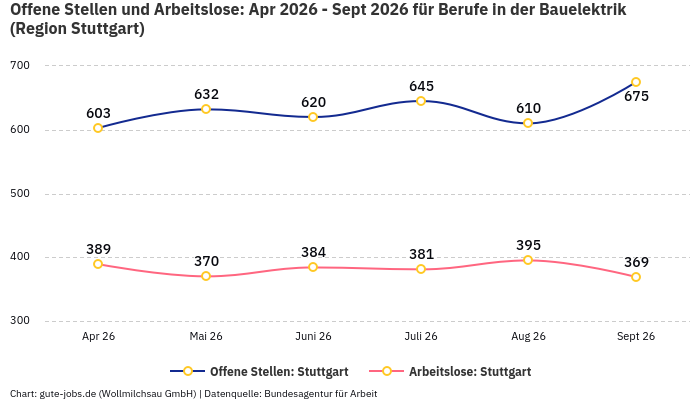 Offene Stellen und Arbeitslose: Apr 2026 - Sept 2026 | Für Berufe in der Bauelektrik | Region Stuttgart
