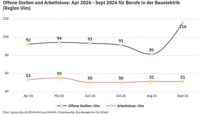 Offene Stellen und Arbeitslose: Apr 2026 - Sept 2026 | Für Berufe in der Bauelektrik | Region Ulm