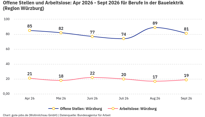 Offene Stellen und Arbeitslose: Apr 2026 - Sept 2026 | Für Berufe in der Bauelektrik | Region Würzburg