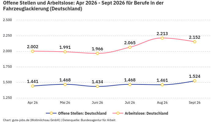 Offene Stellen und Arbeitslose: Apr 2026 - Sept 2026 | Für Berufe in der Fahrzeuglackierung | Bundesland Deutschland
