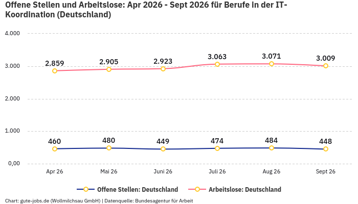 Offene Stellen und Arbeitslose: Apr 2026 - Sept 2026 | Für Berufe in der IT-Koordination | Bundesland Deutschland