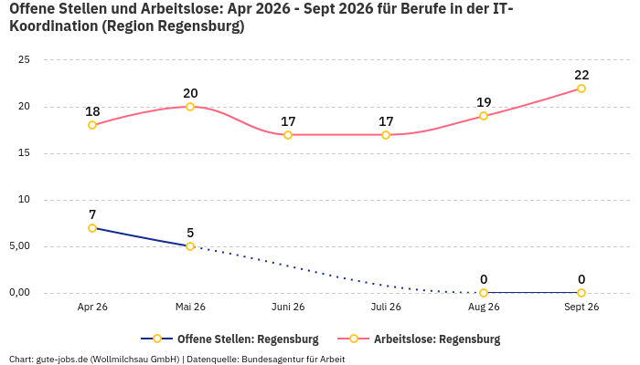Offene Stellen und Arbeitslose: Apr 2026 - Sept 2026 | Für Berufe in der IT-Koordination | Region Regensburg Offene Stellen und Arbeitslose: Apr 2026 - Sept 2026 | Für Berufe in der IT-Koordination | Region Regensburg