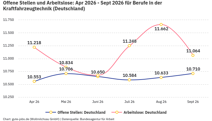 Offene Stellen und Arbeitslose: Apr 2026 - Sept 2026 | Für Berufe in der Kraftfahrzeugtechnik | Bundesland Deutschland