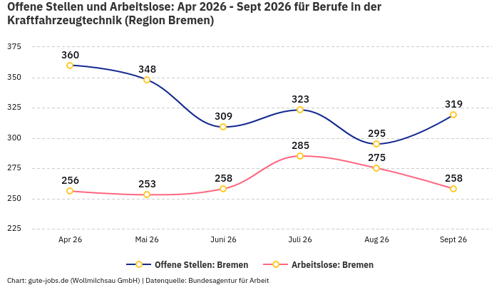 Offene Stellen und Arbeitslose: Apr 2026 - Sept 2026 | Für Berufe in der Kraftfahrzeugtechnik | Region Bremen