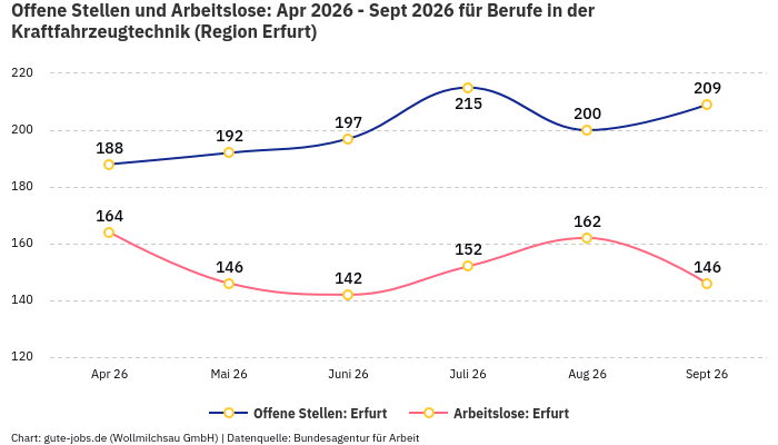 Offene Stellen und Arbeitslose: Apr 2026 - Sept 2026 | Für Berufe in der Kraftfahrzeugtechnik | Region Erfurt