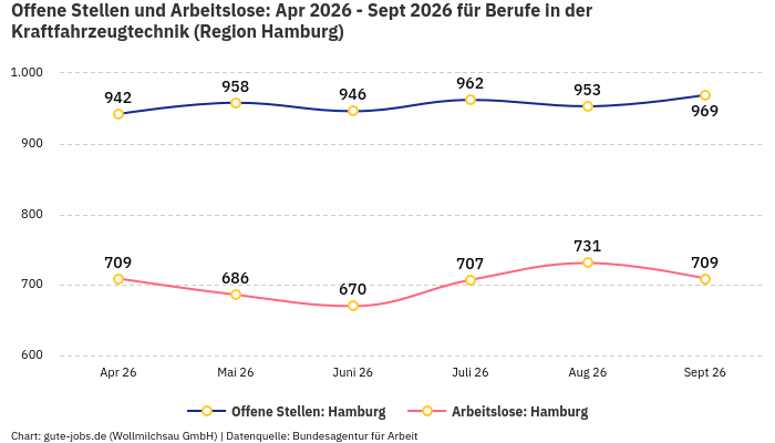 Offene Stellen und Arbeitslose: Apr 2026 - Sept 2026 | Für Berufe in der Kraftfahrzeugtechnik | Region Hamburg Offene Stellen und Arbeitslose: Apr 2026 - Sept 2026 | Für Berufe in der Kraftfahrzeugtechnik | Region Hamburg