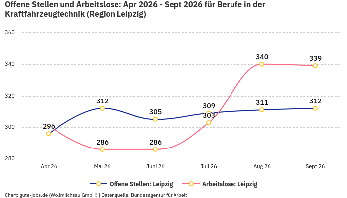 Offene Stellen und Arbeitslose: Apr 2026 - Sept 2026 | Für Berufe in der Kraftfahrzeugtechnik | Region Leipzig