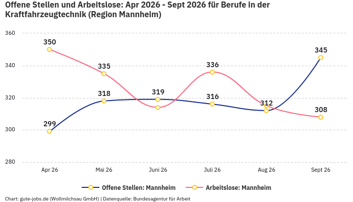 Offene Stellen und Arbeitslose: Apr 2026 - Sept 2026 | Für Berufe in der Kraftfahrzeugtechnik | Region Mannheim