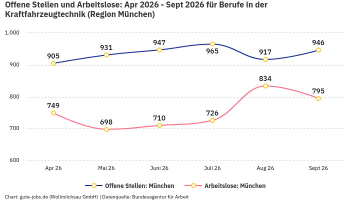 Offene Stellen und Arbeitslose: Apr 2026 - Sept 2026 | Für Berufe in der Kraftfahrzeugtechnik | Region München