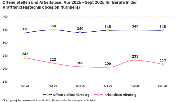 Offene Stellen und Arbeitslose: Apr 2026 - Sept 2026 | Für Berufe in der Kraftfahrzeugtechnik | Region Nürnberg