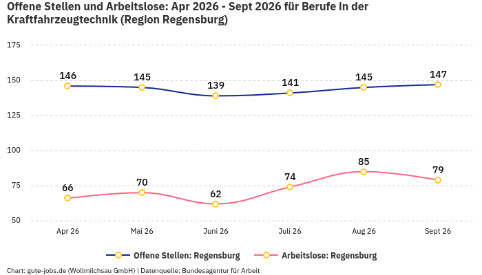 Offene Stellen und Arbeitslose: Apr 2026 - Sept 2026 | Für Berufe in der Kraftfahrzeugtechnik | Region Regensburg