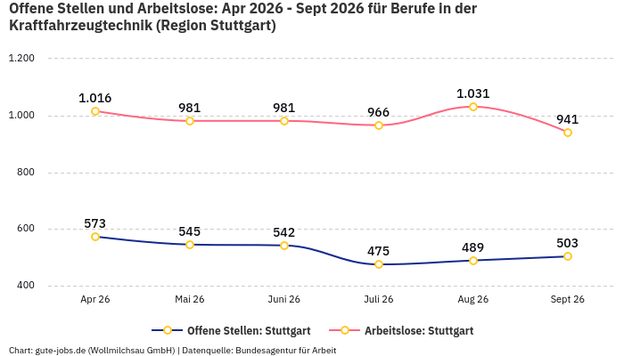 Offene Stellen und Arbeitslose: Apr 2026 - Sept 2026 | Für Berufe in der Kraftfahrzeugtechnik | Region Stuttgart Offene Stellen und Arbeitslose: Apr 2026 - Sept 2026 | Für Berufe in der Kraftfahrzeugtechnik | Region Stuttgart