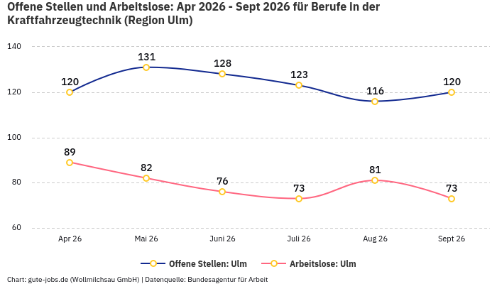 Offene Stellen und Arbeitslose: Apr 2026 - Sept 2026 | Für Berufe in der Kraftfahrzeugtechnik | Region Ulm