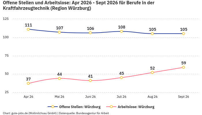Offene Stellen und Arbeitslose: Apr 2026 - Sept 2026 | Für Berufe in der Kraftfahrzeugtechnik | Region Würzburg Offene Stellen und Arbeitslose: Apr 2026 - Sept 2026 | Für Berufe in der Kraftfahrzeugtechnik | Region Würzburg