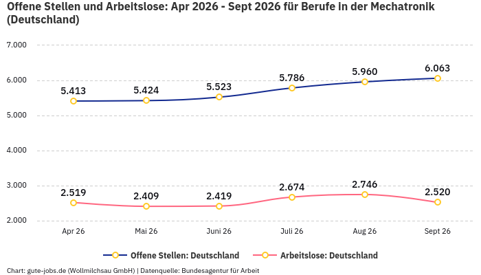 Offene Stellen und Arbeitslose: Apr 2026 - Sept 2026 | Für Berufe in der Mechatronik | Bundesland Deutschland