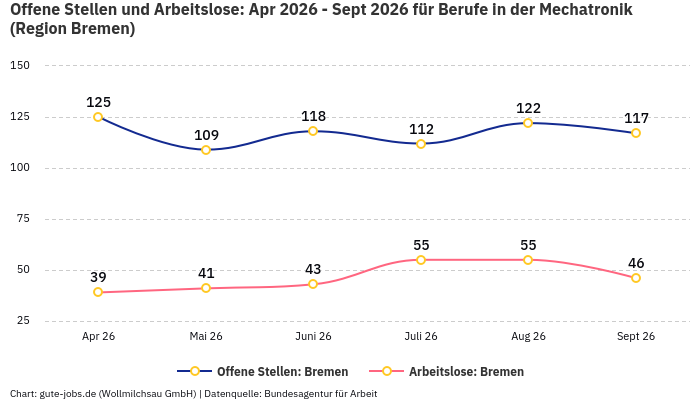 Offene Stellen und Arbeitslose: Apr 2026 - Sept 2026 | Für Berufe in der Mechatronik | Region Bremen