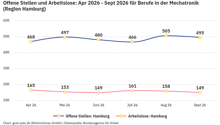 Offene Stellen und Arbeitslose: Apr 2026 - Sept 2026 | Für Berufe in der Mechatronik | Region Hamburg