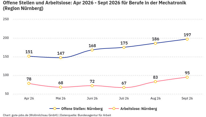 Offene Stellen und Arbeitslose: Apr 2026 - Sept 2026 | Für Berufe in der Mechatronik | Region Nürnberg