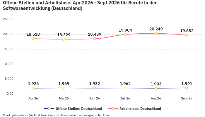 Offene Stellen und Arbeitslose: Apr 2026 - Sept 2026 | Für Berufe in der Softwareentwicklung | Bundesland Deutschland Offene Stellen und Arbeitslose: Apr 2026 - Sept 2026 | Für Berufe in der Softwareentwicklung | Bundesland Deutschland