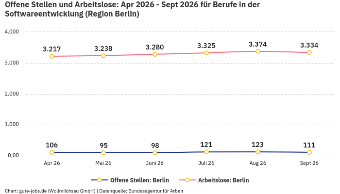 Offene Stellen und Arbeitslose: Apr 2026 - Sept 2026 | Für Berufe in der Softwareentwicklung | Region Berlin