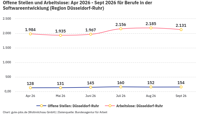 Offene Stellen und Arbeitslose: Apr 2026 - Sept 2026 | Für Berufe in der Softwareentwicklung | Region Düsseldorf-Ruhr Offene Stellen und Arbeitslose: Apr 2026 - Sept 2026 | Für Berufe in der Softwareentwicklung | Region Düsseldorf-Ruhr