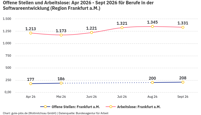 Offene Stellen und Arbeitslose: Apr 2026 - Sept 2026 | Für Berufe in der Softwareentwicklung | Region Frankfurt a.M.
