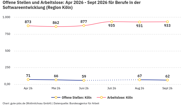 Offene Stellen und Arbeitslose: Apr 2026 - Sept 2026 | Für Berufe in der Softwareentwicklung | Region Köln