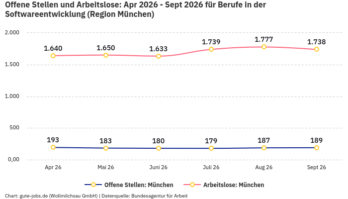 Offene Stellen und Arbeitslose: Apr 2026 - Sept 2026 | Für Berufe in der Softwareentwicklung | Region München Offene Stellen und Arbeitslose: Apr 2026 - Sept 2026 | Für Berufe in der Softwareentwicklung | Region München