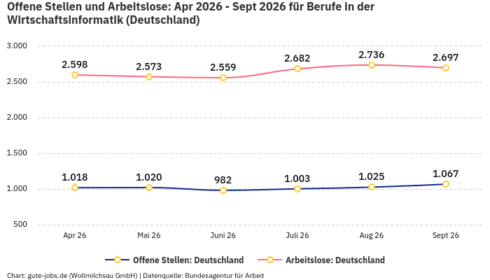 Offene Stellen und Arbeitslose: Apr 2026 - Sept 2026 | Für Berufe in der Wirtschaftsinformatik | Bundesland Deutschland Offene Stellen und Arbeitslose: Apr 2026 - Sept 2026 | Für Berufe in der Wirtschaftsinformatik | Bundesland Deutschland