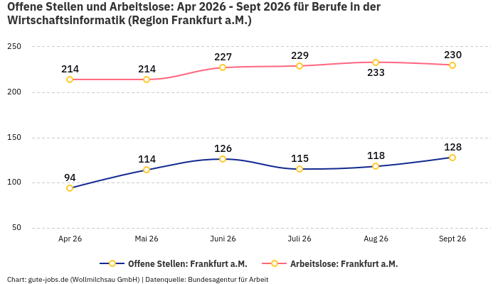 Offene Stellen und Arbeitslose: Apr 2026 - Sept 2026 | Für Berufe in der Wirtschaftsinformatik | Region Frankfurt a.M. Offene Stellen und Arbeitslose: Apr 2026 - Sept 2026 | Für Berufe in der Wirtschaftsinformatik | Region Frankfurt a.M.